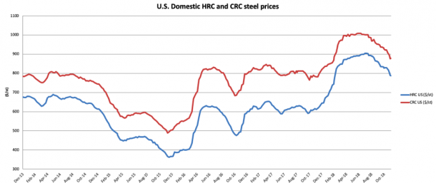 U.S. Stainless And Raw Steel Prices Fell In November And December ...