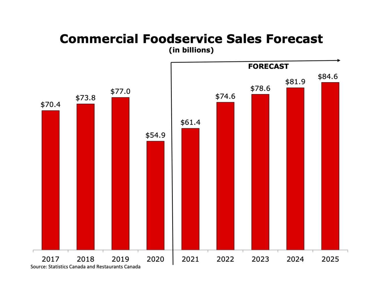 Restaurants Canada Revises Its Market Forecasts Out Through 2025 The