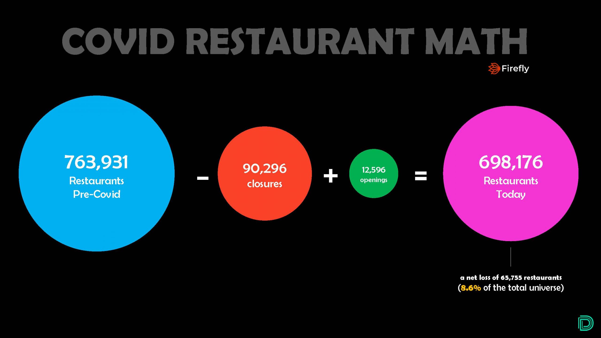 Datassential Reports That More Than 65,750 Restaurants Have Closed